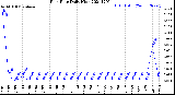 Milwaukee Weather Rain Rate<br>Daily High