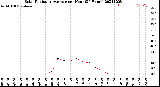 Milwaukee Weather Solar Radiation Average<br>per Hour<br>(24 Hours)