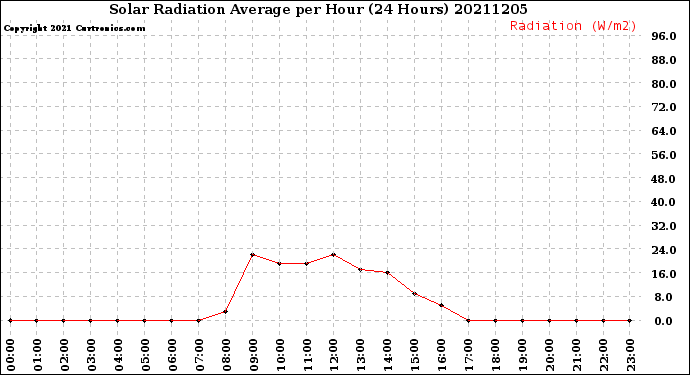 Milwaukee Weather Solar Radiation Average<br>per Hour<br>(24 Hours)