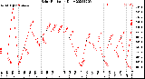 Milwaukee Weather Solar Radiation<br>Daily