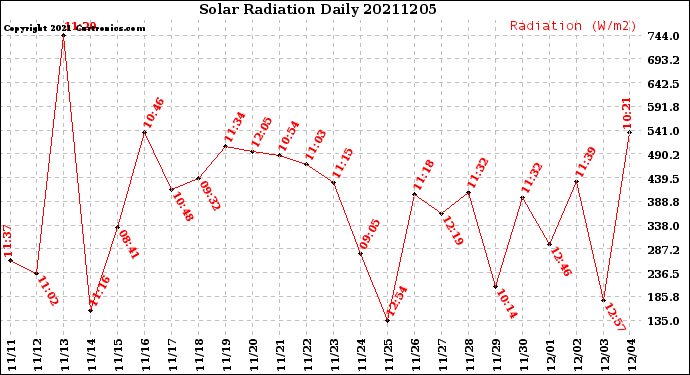 Milwaukee Weather Solar Radiation<br>Daily