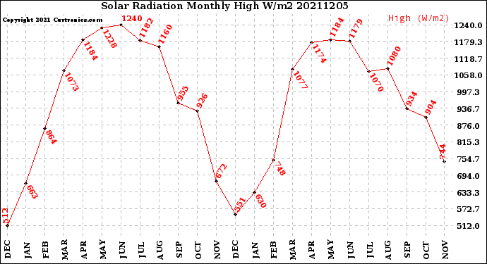 Milwaukee Weather Solar Radiation<br>Monthly High W/m2