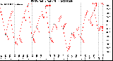 Milwaukee Weather THSW Index<br>Daily High