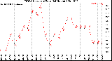 Milwaukee Weather THSW Index<br>per Hour<br>(24 Hours)