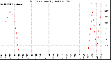 Milwaukee Weather Wind Direction<br>(By Day)