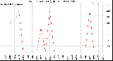 Milwaukee Weather Wind Direction<br>(By Month)