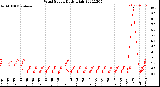 Milwaukee Weather Wind Speed<br>Daily High