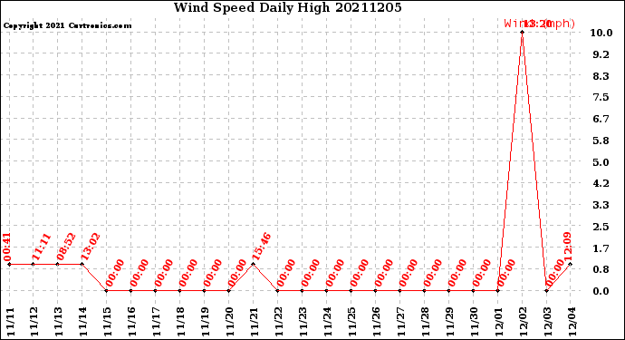 Milwaukee Weather Wind Speed<br>Daily High