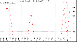 Milwaukee Weather Wind Direction<br>Daily High