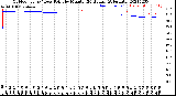 Milwaukee Weather Outdoor Temp / Dew Point<br>by Minute<br>(24 Hours) (Alternate)