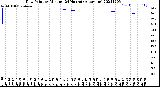 Milwaukee Weather Dew Point<br>by Minute<br>(24 Hours) (Alternate)