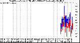 Milwaukee Weather Wind Speed/Gusts<br>by Minute<br>(24 Hours) (Alternate)