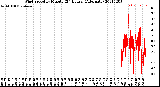 Milwaukee Weather Wind Speed<br>by Minute<br>(24 Hours) (Alternate)