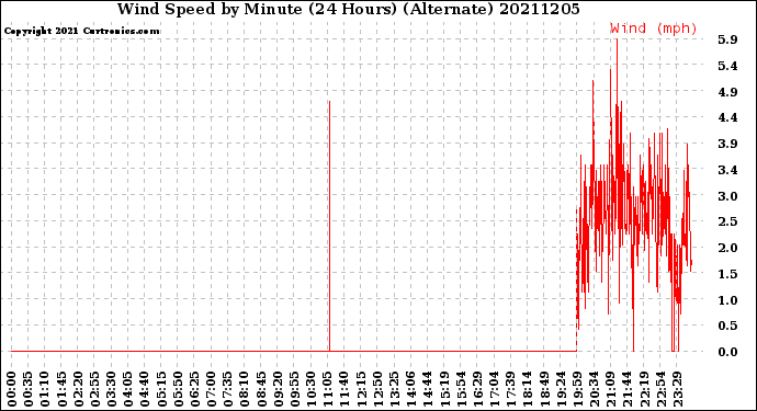 Milwaukee Weather Wind Speed<br>by Minute<br>(24 Hours) (Alternate)