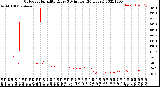 Milwaukee Weather Outdoor Humidity<br>Every 5 Minutes<br>(24 Hours)