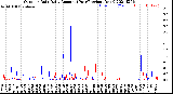 Milwaukee Weather Outdoor Rain<br>Daily Amount<br>(Past/Previous Year)