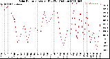 Milwaukee Weather Solar Radiation<br>Avg per Day W/m2/minute