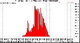 Milwaukee Weather Solar Radiation<br>per Minute<br>(24 Hours)