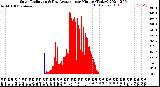 Milwaukee Weather Solar Radiation<br>& Day Average<br>per Minute<br>(Today)