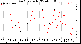 Milwaukee Weather Solar Radiation<br>per Day KW/m2