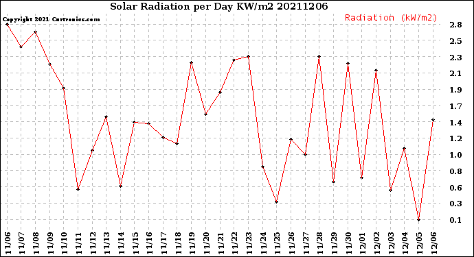 Milwaukee Weather Solar Radiation<br>per Day KW/m2