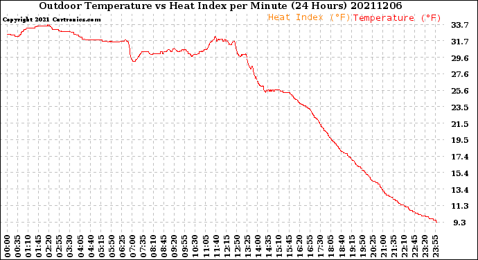 Milwaukee Weather Outdoor Temperature<br>vs Heat Index<br>per Minute<br>(24 Hours)