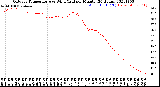 Milwaukee Weather Outdoor Temperature<br>vs Wind Chill<br>per Minute<br>(24 Hours)