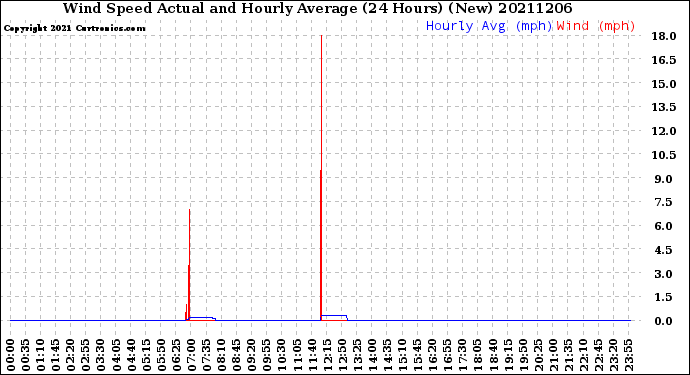 Milwaukee Weather Wind Speed<br>Actual and Hourly<br>Average<br>(24 Hours) (New)