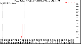 Milwaukee Weather Wind Speed<br>by Minute<br>(24 Hours) (New)