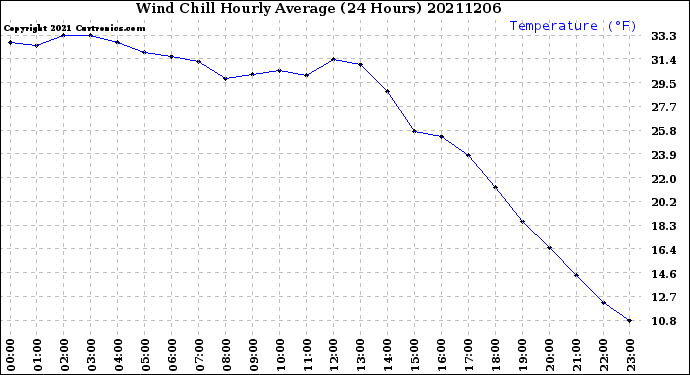 Milwaukee Weather Wind Chill<br>Hourly Average<br>(24 Hours)