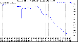 Milwaukee Weather Wind Chill<br>per Minute<br>(24 Hours)