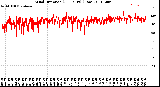 Milwaukee Weather Wind Direction<br>(24 Hours) (Raw)