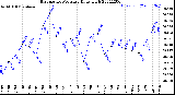 Milwaukee Weather Barometric Pressure<br>Daily High