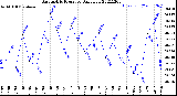 Milwaukee Weather Barometric Pressure<br>Daily Low