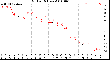 Milwaukee Weather Dew Point<br>(24 Hours)