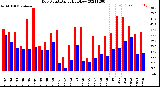 Milwaukee Weather Dew Point<br>Daily High/Low