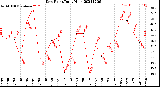 Milwaukee Weather Dew Point<br>Daily High