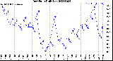 Milwaukee Weather Dew Point<br>Daily Low