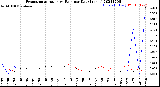 Milwaukee Weather Evapotranspiration<br>vs Rain per Day<br>(Inches)