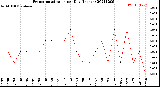 Milwaukee Weather Evapotranspiration<br>per Day (Inches)