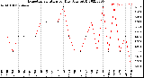 Milwaukee Weather Evapotranspiration<br>per Day (Ozs sq/ft)