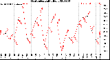 Milwaukee Weather Heat Index<br>Daily High