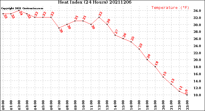 Milwaukee Weather Heat Index<br>(24 Hours)