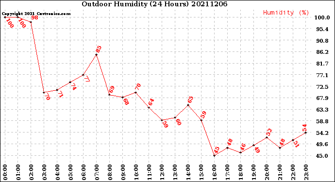 Milwaukee Weather Outdoor Humidity<br>(24 Hours)