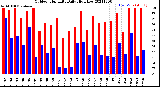 Milwaukee Weather Outdoor Humidity<br>Daily High/Low