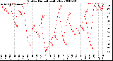 Milwaukee Weather Outdoor Humidity<br>Daily High