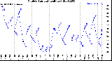 Milwaukee Weather Outdoor Humidity<br>Daily Low