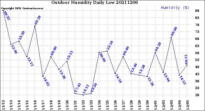 Milwaukee Weather Outdoor Humidity<br>Daily Low