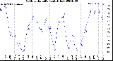 Milwaukee Weather Outdoor Humidity<br>Monthly Low