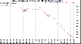 Milwaukee Weather Outdoor Temperature<br>vs Wind Chill<br>(24 Hours)